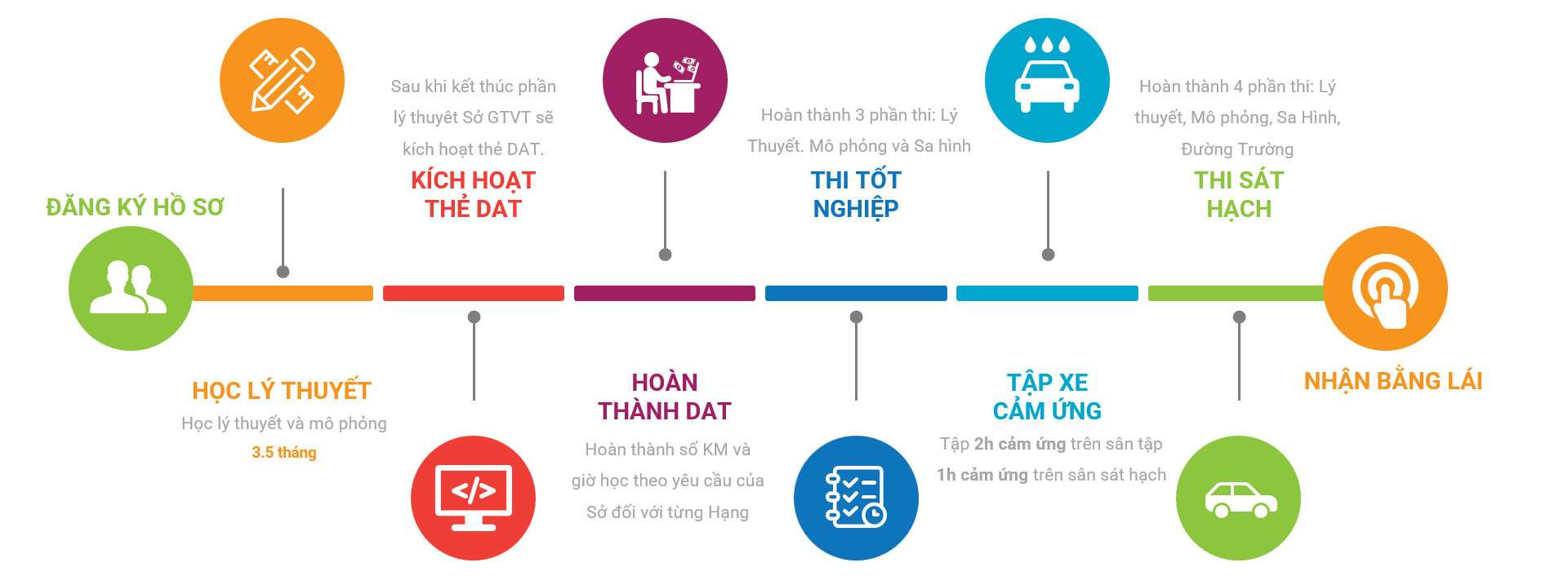 luyện thi bằng lái các hạng B1, B2, C - học lái xe tại gò vấp, Bằng lái xe hạng C - Bằng lái xe hạng B1 - Bằng lái xe hạng B2 - học lái xe tại gò vấp